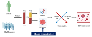 Emerging Technologies For Blood Group Typing
