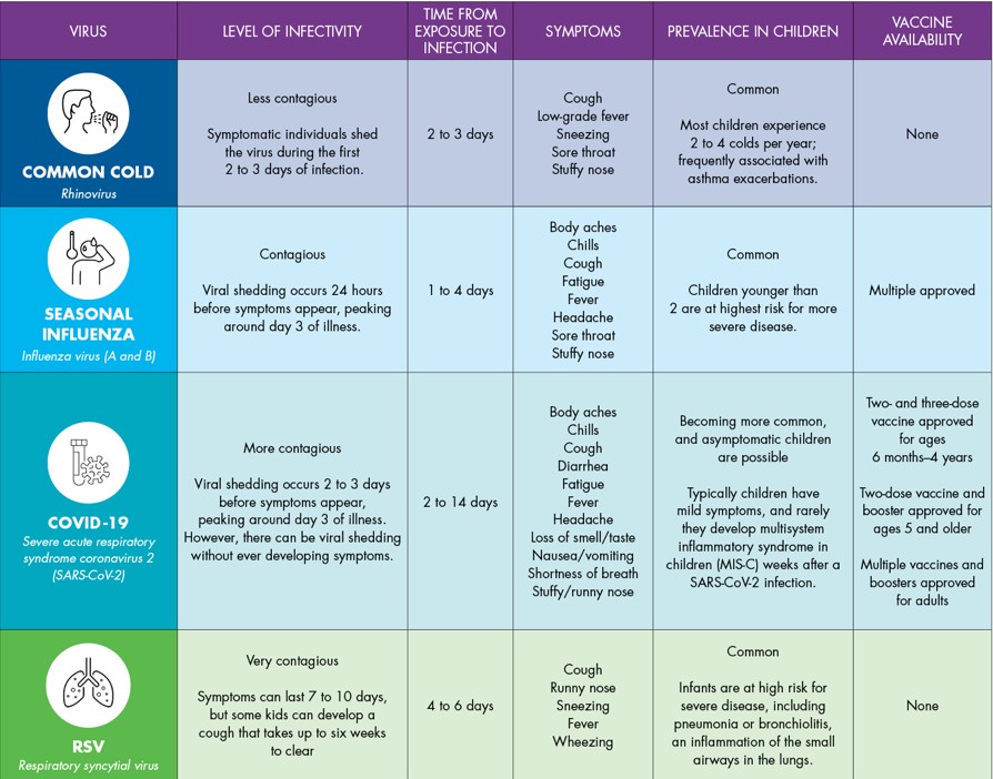 Table 1 Comparison of Symptoms of Cold, Influenza, COVID-19 and RSV